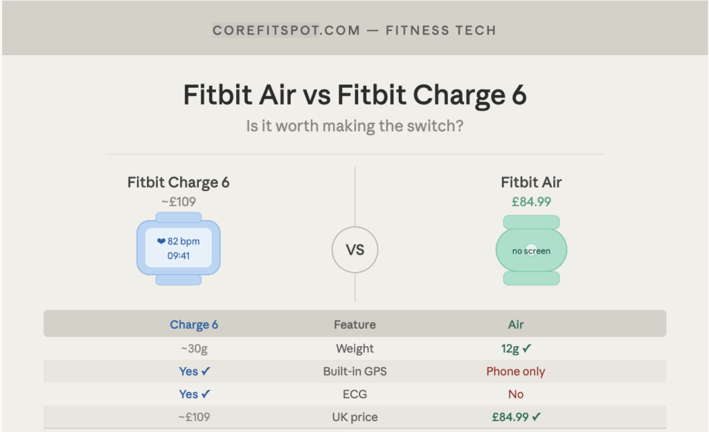 Fitbit Air vs Fitbit Charge 6